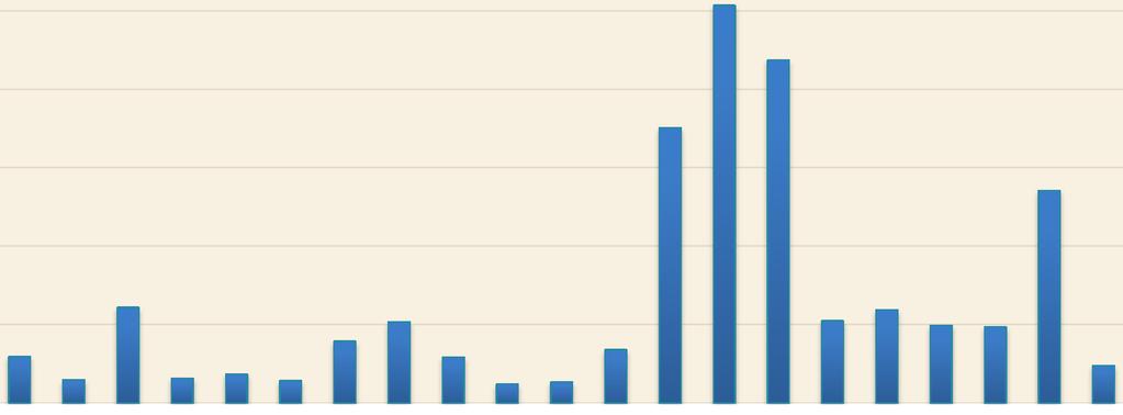 Organisationsledare totalt Antal 6000 5000 5076 4380 4000 3513 3000 2714 2000 1000 595 297 1221 319 373