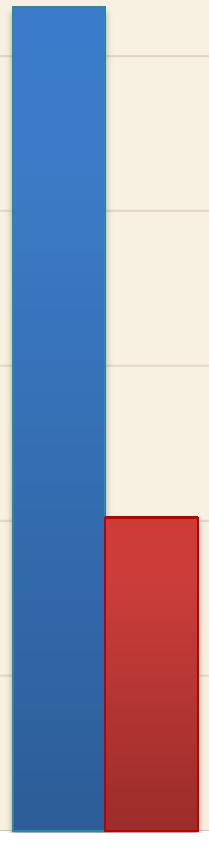 Andel Organisationsledare per kategori Andelar 30% 27% 25% 20% 15% Klicka här för att