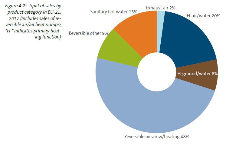 domestic hot water heat pumps H-air/water H-ground/water Exhaust air Exhaust air 2%