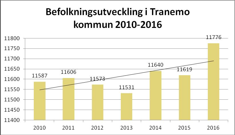 8 Befolkningsutveckling Befolkningsutvecklingen Tranemo kommun har sedan 2000 varit negativ. 2014 vände den negativa trenden och befolkningen uppgick i december 2016 till 11 776 personer.