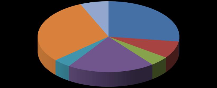 Översikt av tittandet på MMS loggkanaler - data Small 30% Tittartidsandel (%) Övriga* 7% svt1 27,2 svt2 7,8 TV3 4,4 TV4 20,0 Kanal5 4,0 Small 30,1 Övriga* 6,5 svt1 27% svt2 8% Kanal5 4% TV4 20%