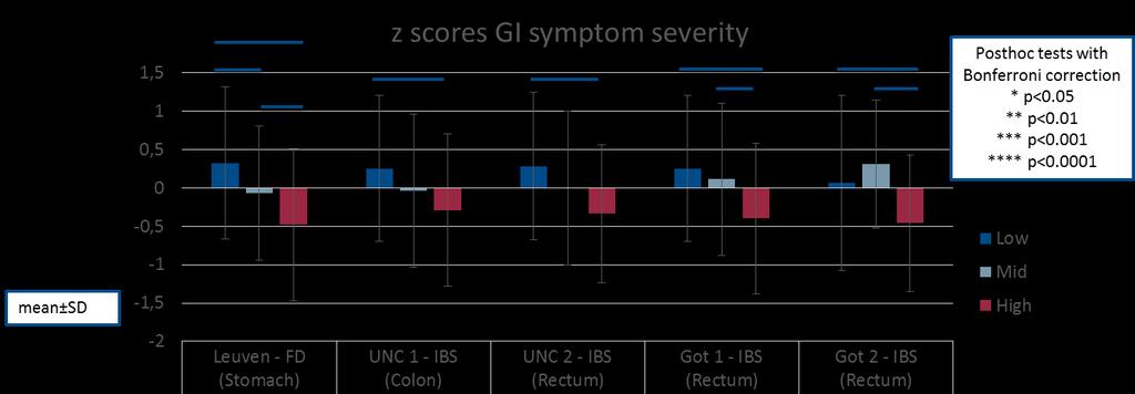 Visceral hypersensitivitet & GI symtom p<0.0001 p=0.003 p=0.007 p<0.0001 p<0.