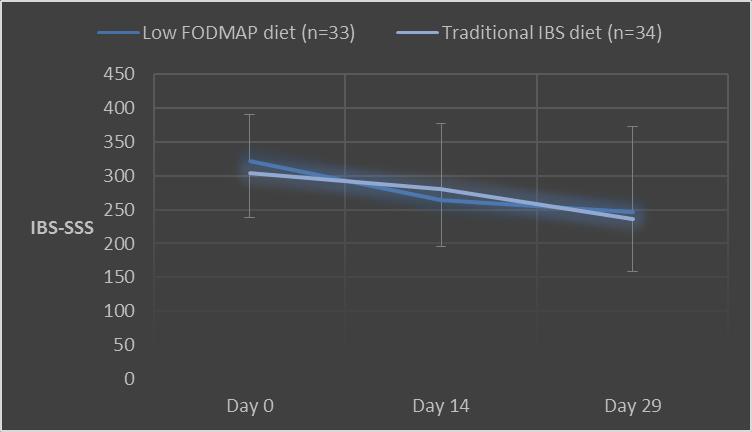 Låg-FODMAP diet jmf.
