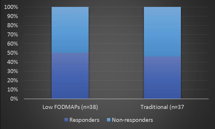 responders vecka 4 (IBS-SSS reduktion
