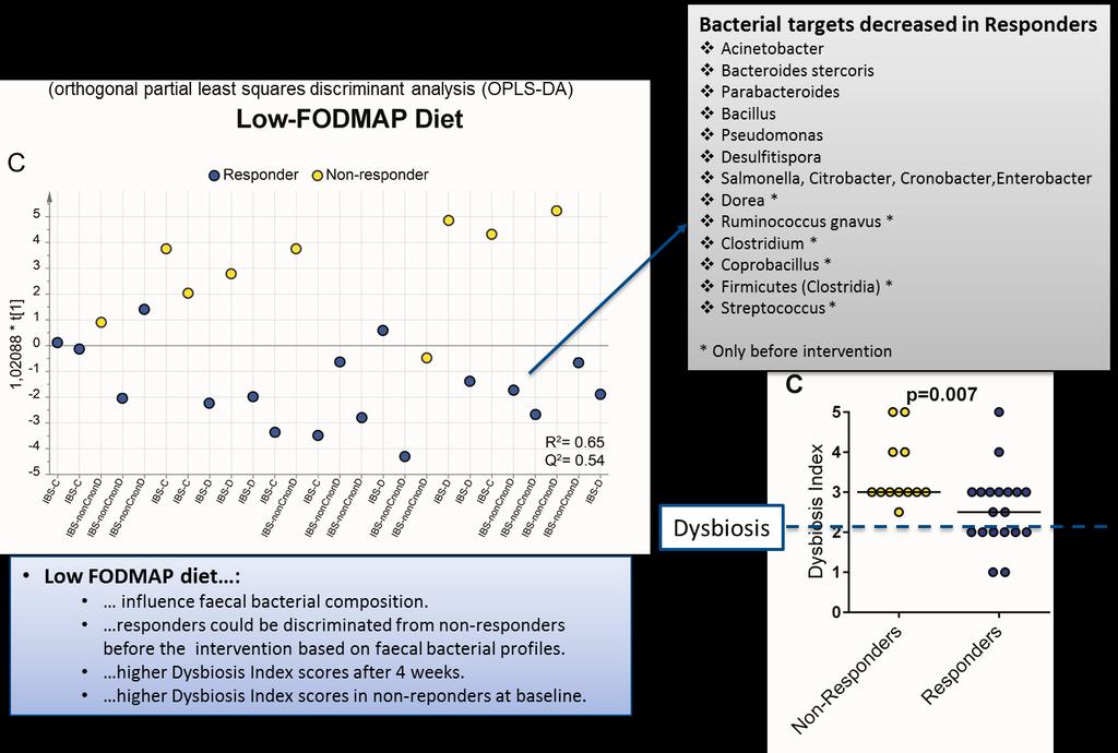 Symtomlindring av låg-fodmap diet