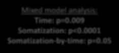 p=0.009 Somatization: p<0.