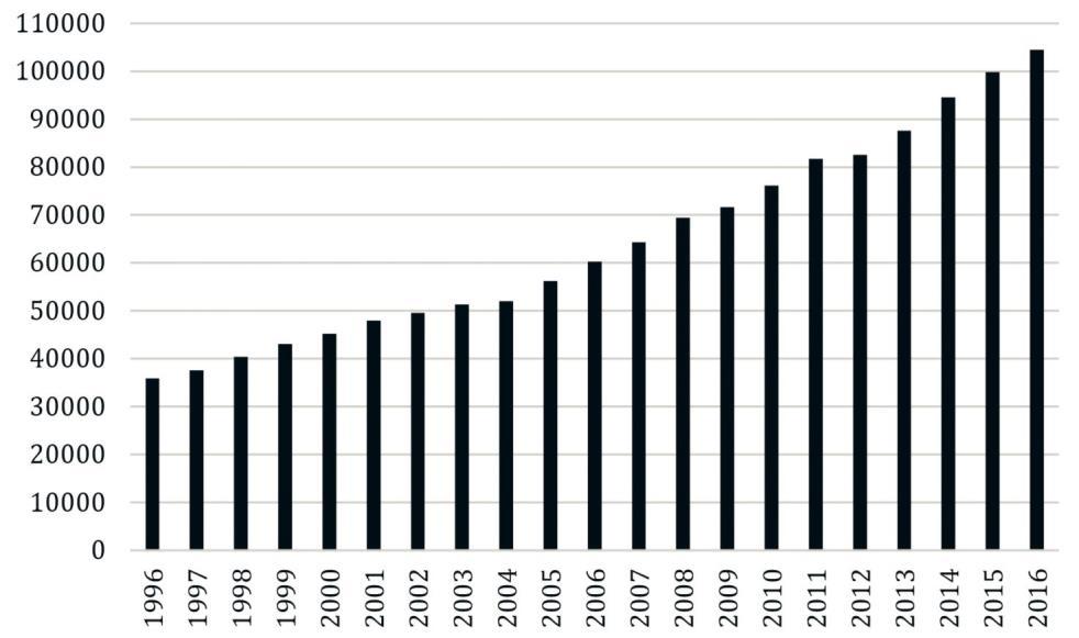 Figur 2a. Konsumtion av restaurangtjänster på svenska marknaden i miljoner kronor under perioden 1996-2016 (löpande priser). Figur 2b.