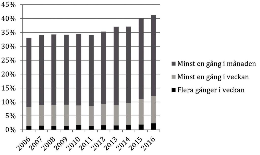 Figur 4. Restaurangförsäljning under perioden 2011-2015 uppdelad på olika kategorier, inklusive moms, fasta priser.