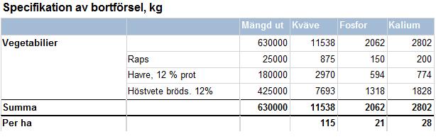 Lars Växtodlare, Varaslätten, spannmål+oljeväxter Skörd (ton/ha) 2,5 6 7 Areal 10 30