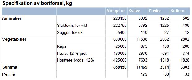 Lars Svinbonde, Varaslätten spannmål+oljeväxter, integrerad svinproduktion Vikt vid slakt 110 kg 200 kg /110 = 2025 /200 = 27 Vanliga