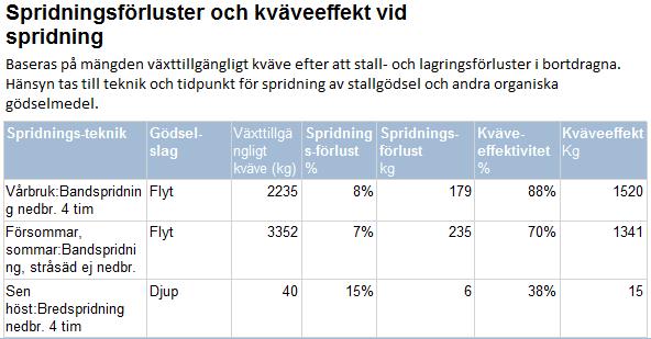 1967 2346 Direkt växttillgängligt kväve 4328 kg