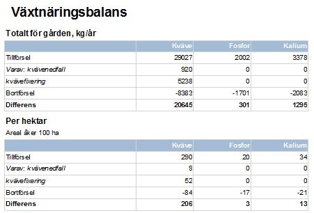 Lars Mjölkbonde, Falköping,100 ha vall + korn(ins),