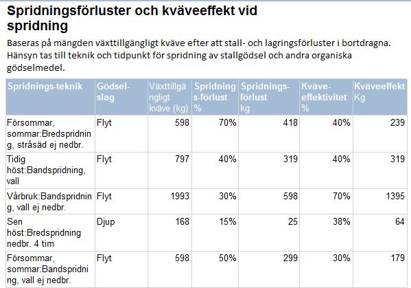 Långsiktig kväveeffekt 22 kg N/ha enligt