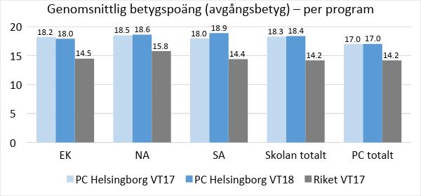 Genomsnittlig betygspoäng (GBP) Den genomsnittliga betygspoängen beräknas på de kurser som ingår i den ordinarie studieplanen för ett fullständigt program.