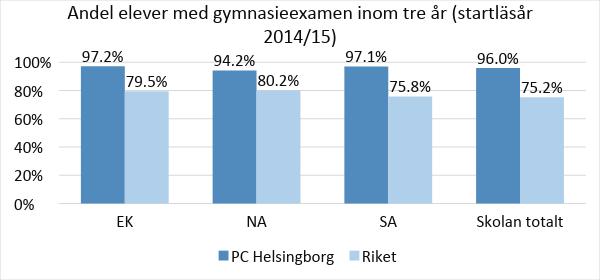Elever som tagit examen inom tre år Resultaten visar andelen elever som tagit gymnasieexamen inom den förväntade studietiden, tre år.