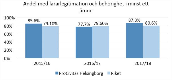 Personalstatistik Här presenteras andel lärare heltidstjänster med