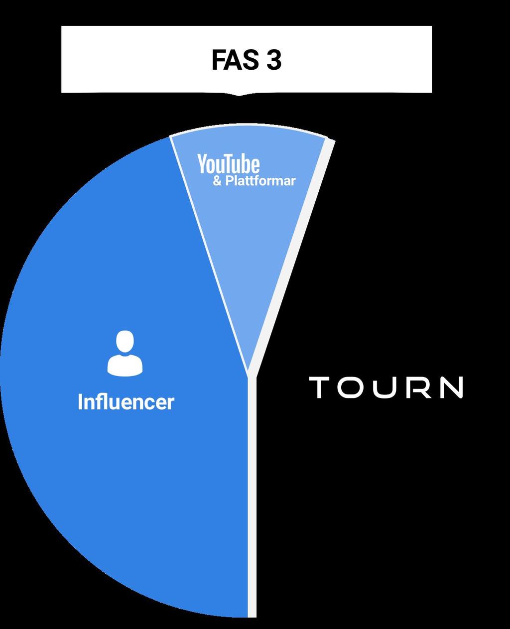 Detta gör att vi kan ta större del av annonskakan som allokeras till influencers.