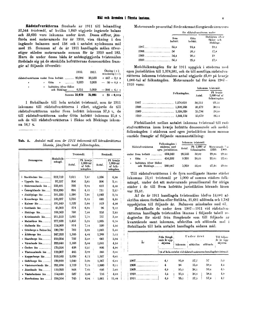 Mål och ärenden i första instans. V Rådstufvurätterna förenade är 1911' till behandling 37,544 tvistemål, al' hvilka 1,84!) utgjorde ingående balans och 35,695 voro inkomna under året.