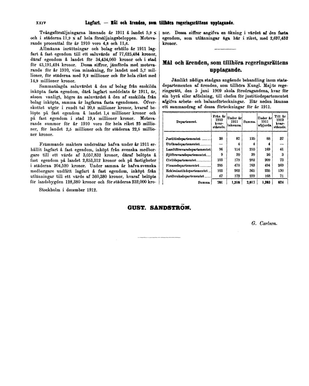 XXIV Lagfart. Måloch ärenden, som tillhöra regeringsrättens upptagande. Tvångsförsäljningarna lämnade år 1911 à landet 5,9 % och i städerna 11,9 % af hela försäljningsbeloppen.