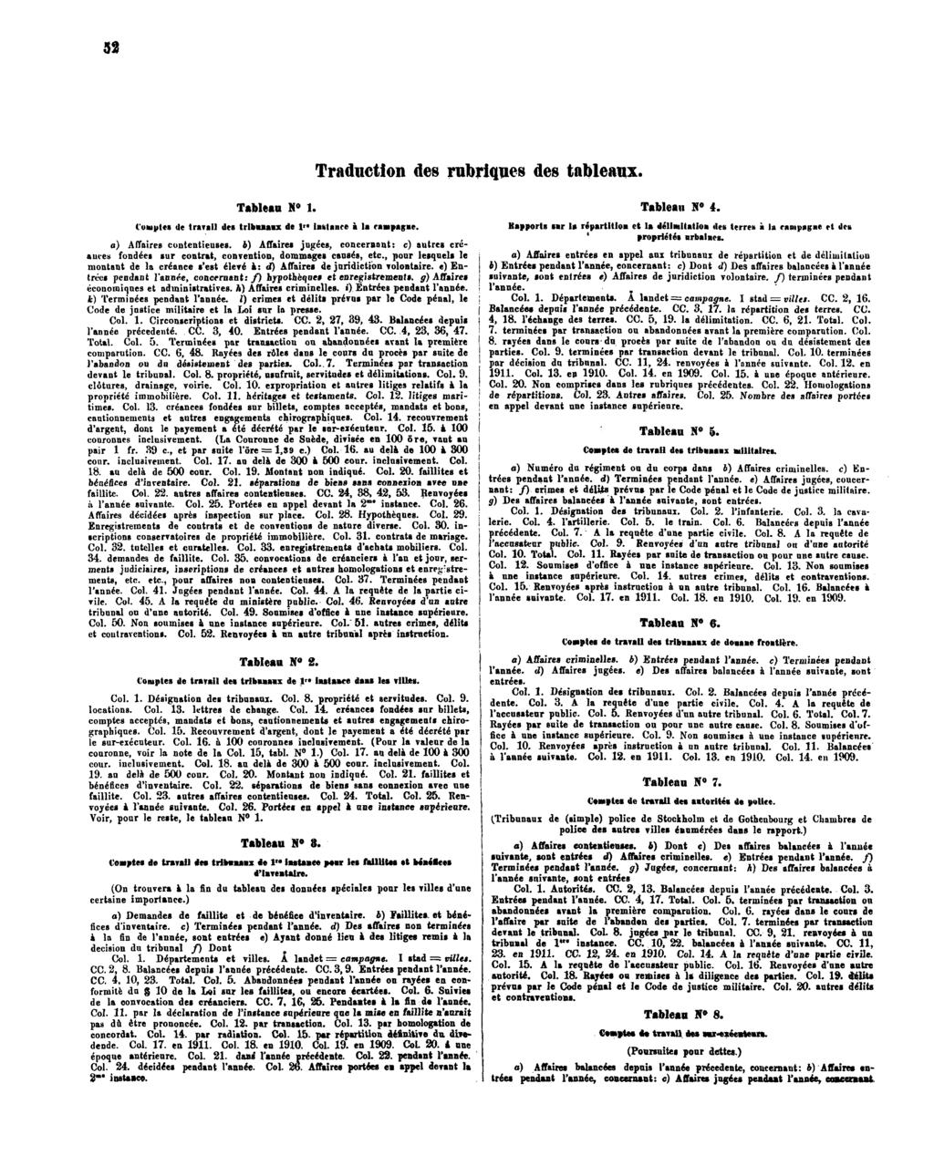 52 Traduction des rubriques des tableaux. Tableau M» 1. Coaiptes de travail de» tribuaax de 1" instance à la rasapagae. a) Affaires contentieuses. 4) Affaire!