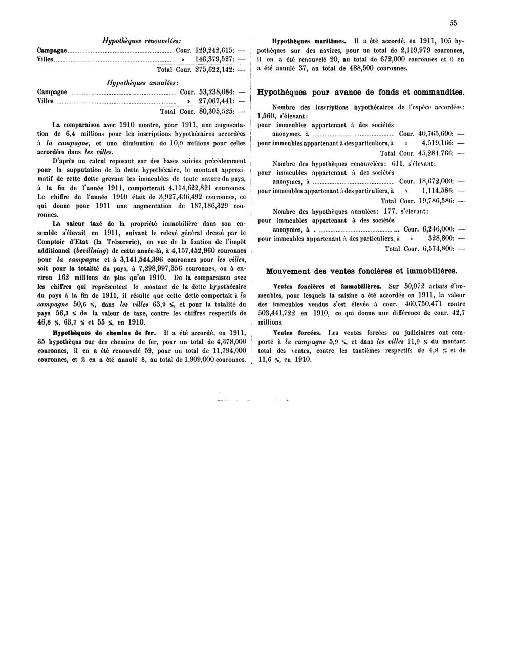 Hypothèques renouvelées: Campagne Cour. 129,242,615: Villes.. JLZ1Z1» 146,379,527: Total Cour. 275,622,142: Hypothèques annulées: Campagne Cour. 53,238,084: Villes _. >_ 27,067,441: Total Cour.