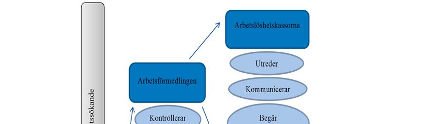 1 Underrättelseprocessen Det är Arbetsförmedlingen som underrättar arbetslöshetskassan eller