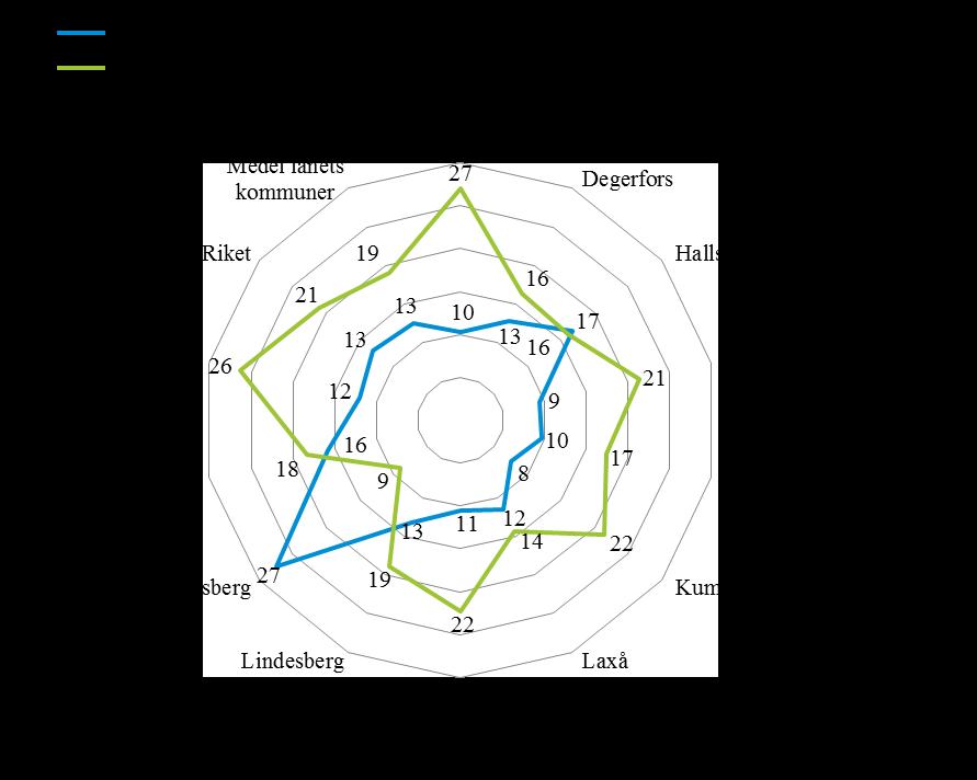 11(37) Spindeldiagrammet visar andelen 80 år och äldre med hemtjänst respektive boende på särskilt boende/vård och omsorgsboende 2015. Källa SKL:s statistikdatabas Kolada.