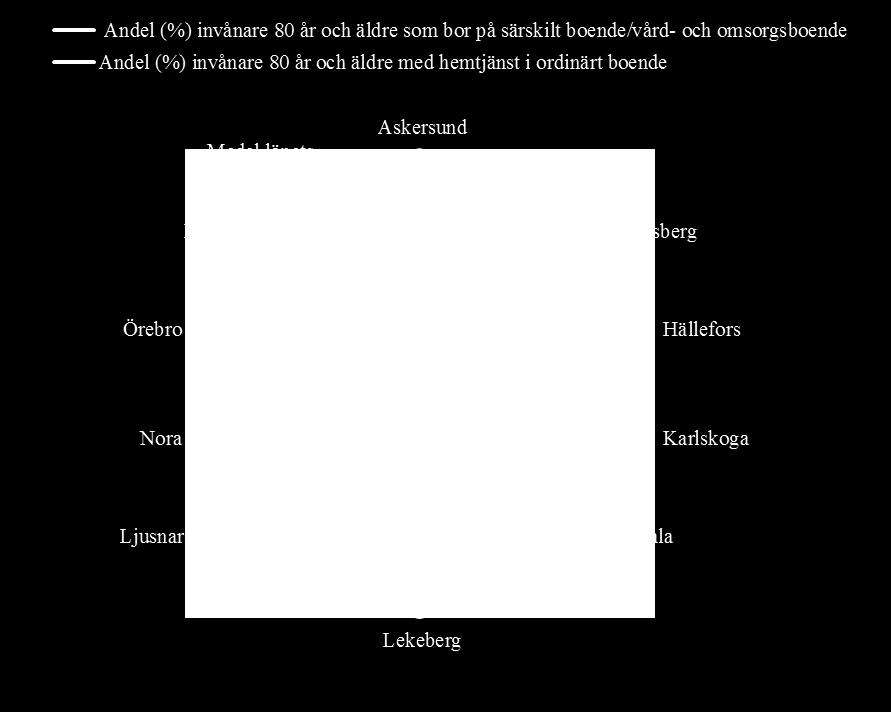 Både Askersund (10 %) och Kumla (8 %) har påbörjat nybyggnation av särskilt boende/vård och omsorgsboende. 5.