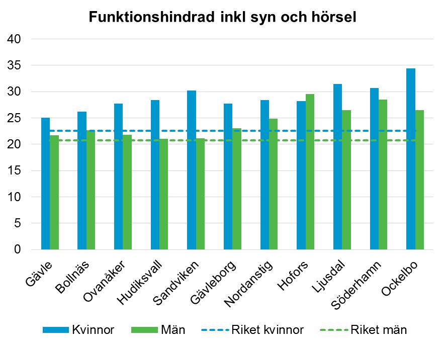 Andelen med någon form av funktionshinder (nedsatt rörelseförmåga, synproblem och/eller hörselproblem) har ökat något bland kvinnor sedan den senaste mätningen men jämfört med tidigare år är