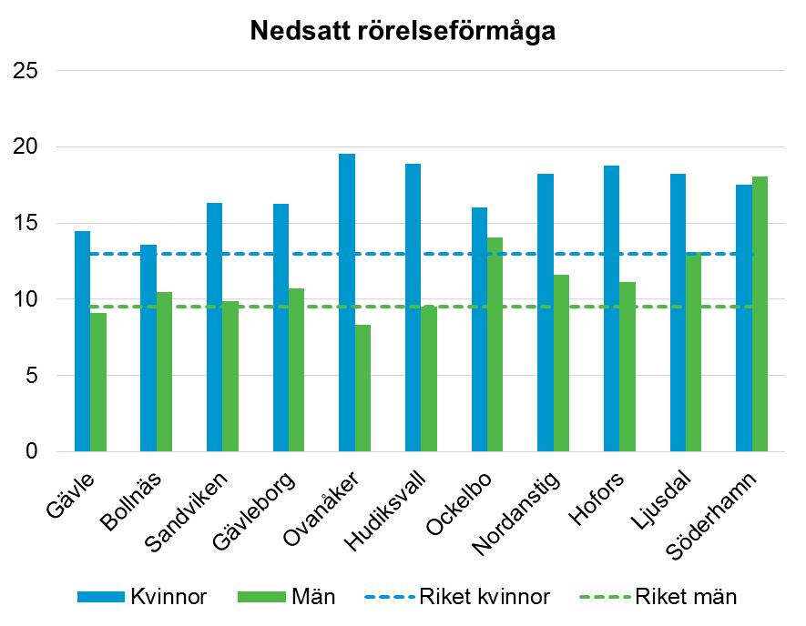 Nedsatt rörelseförmåga mäts med variabeln funktionshinder exklusive syn och hörsel.