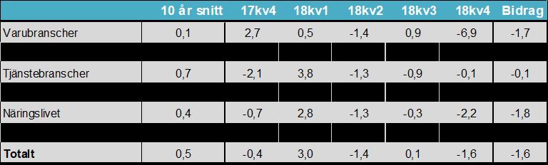 Transportbranschen höll tillbaka nedgången Investeringarna i näringslivet sjönk med 2,2 procent fjärde kvartalet. Det kan jämföras med den genomsnittliga ökningen de senaste tio åren på 0,4 procent.