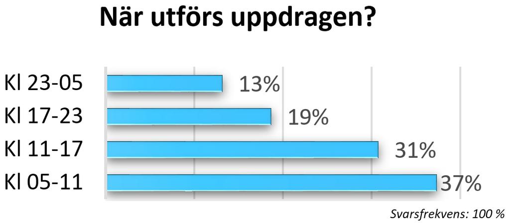 uppdrag Vad handlar uppdragen om?