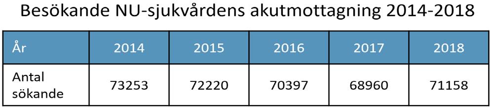 Samverkande sjukvård - en del av den nära vården En ökad efterfrågan på vård De senaste åren har besökare till NU-sjukvårdens akutmottagning minskat.