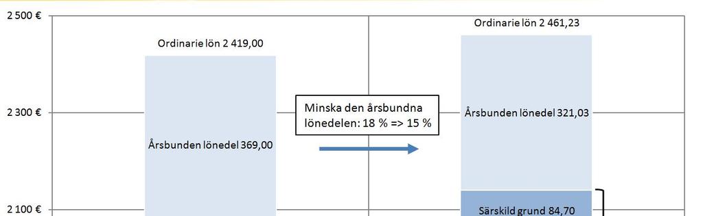 Exempel 2: enbart moment 1 Arbetstagare K sköter en uppgift i kravgrupp 402 och grundlönen är 1 759,66 euro.