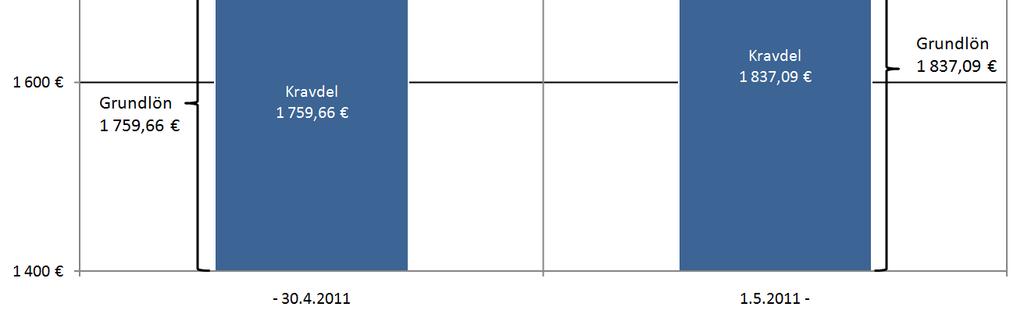 Efter 1.5.2011 utfaller ingen årsbunden lönedel till betalning efter fyra års anställning som berättigar till lönedelen. Därför upphör betalningen av årsbunden lönedel 1.5.2011 för en anställd som har minst fyra men mindre än sex år som berättigar till årsbunden lönedel.