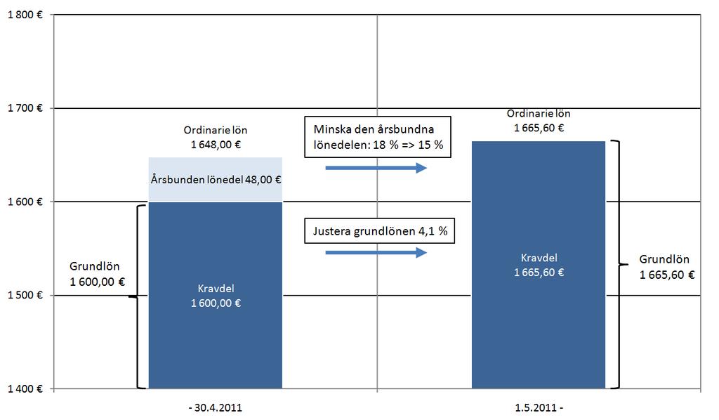 Minskningen av den årsbundna lönedelen 1.5.2011 med 3 procentenheter gäller också årsbundna lönedelar som betalats i förtid (KyrkTAK 33 mom. 2).