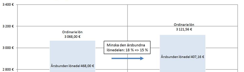 De nya procenttal som enlig 2 mom. 2 i underteckningsprotokollet till tjänste- och arbetskollektivavtalet om löneavgörandet ska användas vid beräkning av årsbunden lönedel fr.o.m. 1.5.