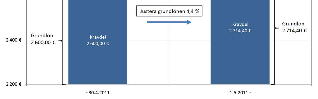 o.m. 1.5.2011. 2.1. Genomförande av kyrkoherdarnas avgörande Kyrkoherdetjänsternas och tjänsteinnehavarnas grundlöner justeras 1.5.2011 med 1,6 procent.