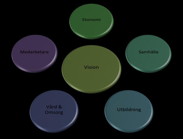 5 och indikatorer För att stärka långsiktigheten och helhetsperspektivet har inriktningen från fullmäktige starkt fokus på kommunens kärnområden samhälle, utbildning, vård och omsorg.