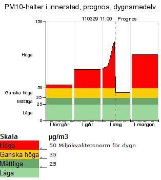 nu/lvf Information om aktuell luftkvalitet samt prognoser för kommande dag följer en skala från Låga till Höga halter, vilket innebär att halter av kvävedioxid, NO 2, och partiklar, PM1, vid