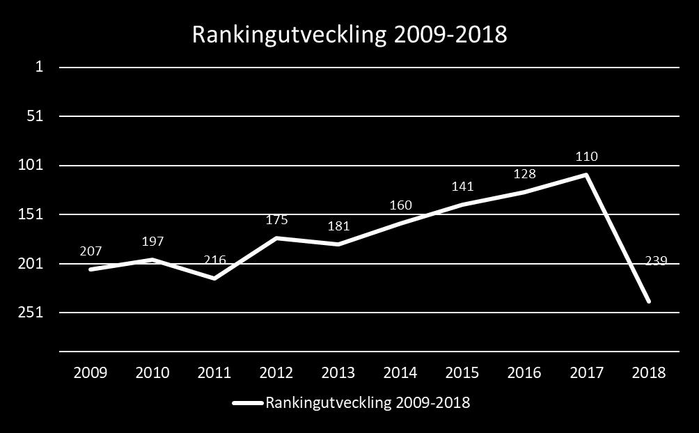 Ranking Svenskt Näringsliv Totalranking 2018 239 ( 129) 2017 2016 2015 2014 2013 2012 2011 2010 2009 110 128 141 160 181 175 216 197 207 OM RANKINGEN Varje år presenterar Svenskt Näringsliv en