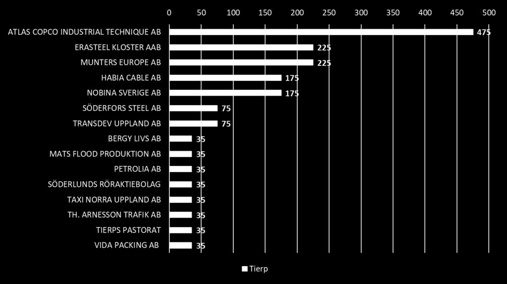 Största privata