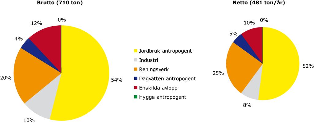 Bilaga 1 Metodbeskrivning Figur 6. Procentuell fördelning av läckage och utsläpp av fosfor i Västerhavets vattendistrikt från mänsklig verksamhet.
