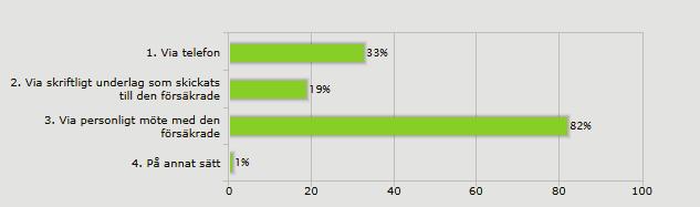 Diagram 9 Hur har en standard uppföljning med den försäkrade gjorts? Resultatet avser de 68 ärenden där en ansökan om ett ökat stödbehov föranlett att även ett omprövningsärende påbörjats.