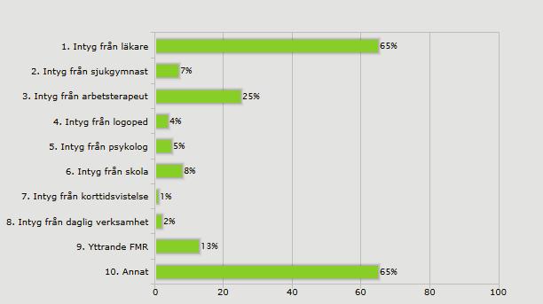 Diagram 4 Vilket eller vilka nya underlag fanns i ärendet? Resultatet avser andel i procent av samtliga 54 ärenden. Mer än ett svar har kunnat lämnas.