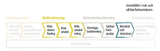 Rapporteringen ska omfatta följande punkter. Ändrade förutsättningar som påverkar riskbilden eller de förmågebedömningar som gjorts enligt 6 eller 7.