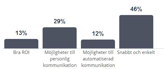 Använder ert företag e-post i marknadsföring och kommunikation med kunder och kontakter?