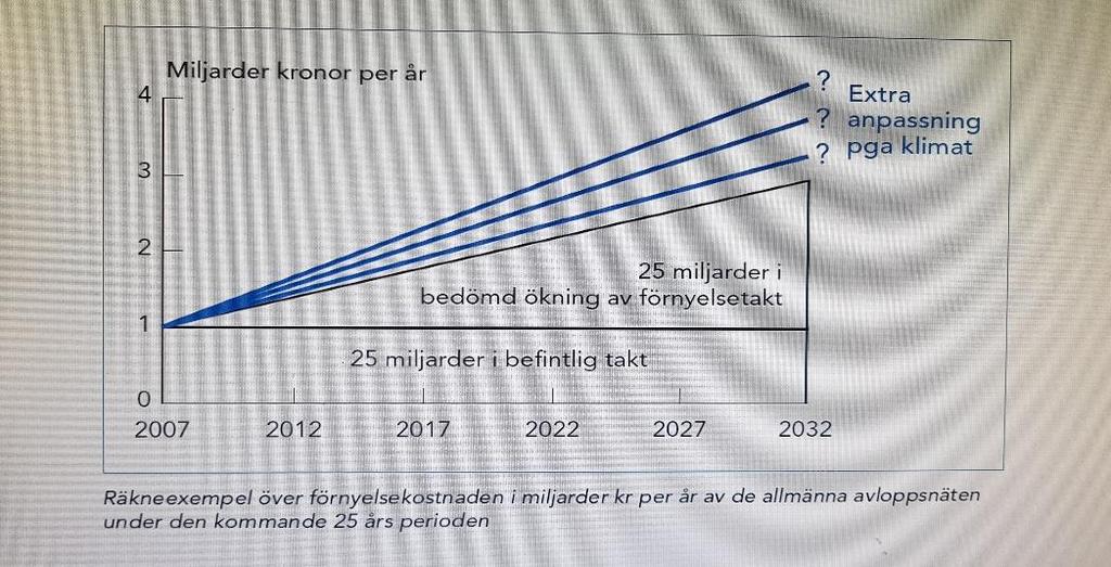 Klimatförändringarna påverkar våra allmänna avlopp- och dagvattensystem Ökade regnintensiteter och regnmängder Höjda vattennivåer i hav, vattendrag och sjöar Uppgradering av det allmänna avloppsnätet