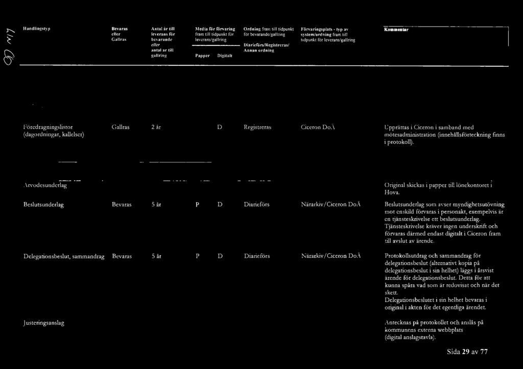 Tjänsteskrivelse kräver ingen underskrift och förvaras därmed endast digitalt i Ciceron fram till avslut av ärende.