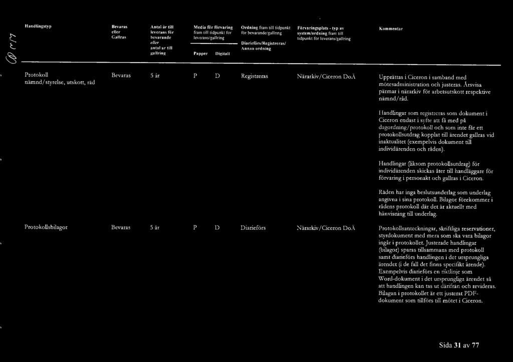 för leverans/ Protokoll nämnd/ styrelse, utskott, råd Registreras Närarkiv / Ciceron oä Urättas i Ciceron i samband med mötesadministration och justeras.